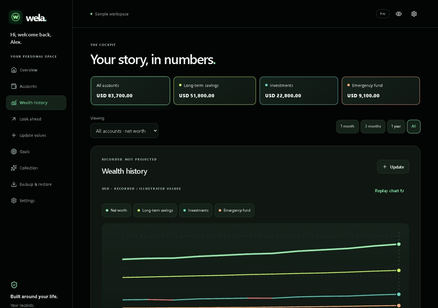 Wela Desktop Cockpit — Your story, in numbers
